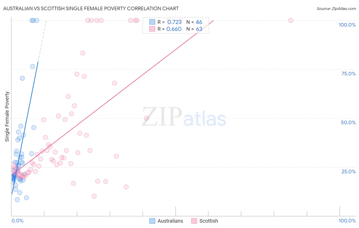 Australian vs Scottish Single Female Poverty