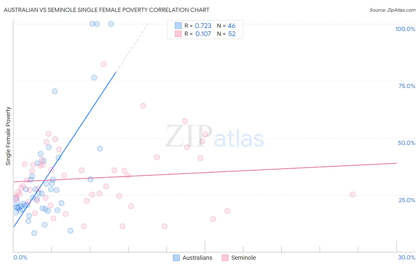 Australian vs Seminole Single Female Poverty