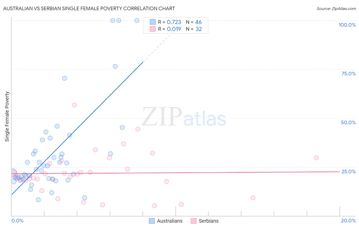 Australian vs Serbian Single Female Poverty