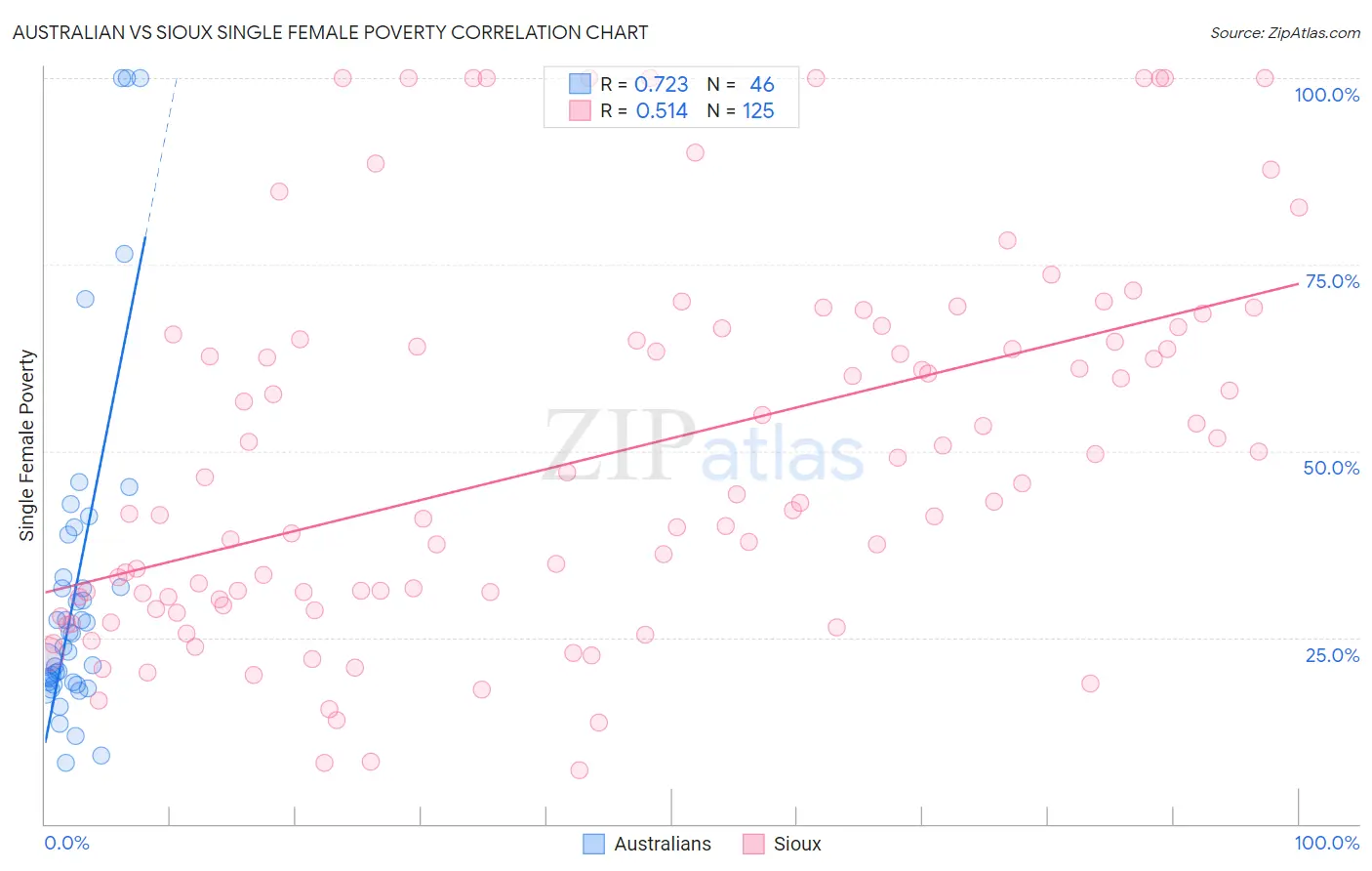 Australian vs Sioux Single Female Poverty