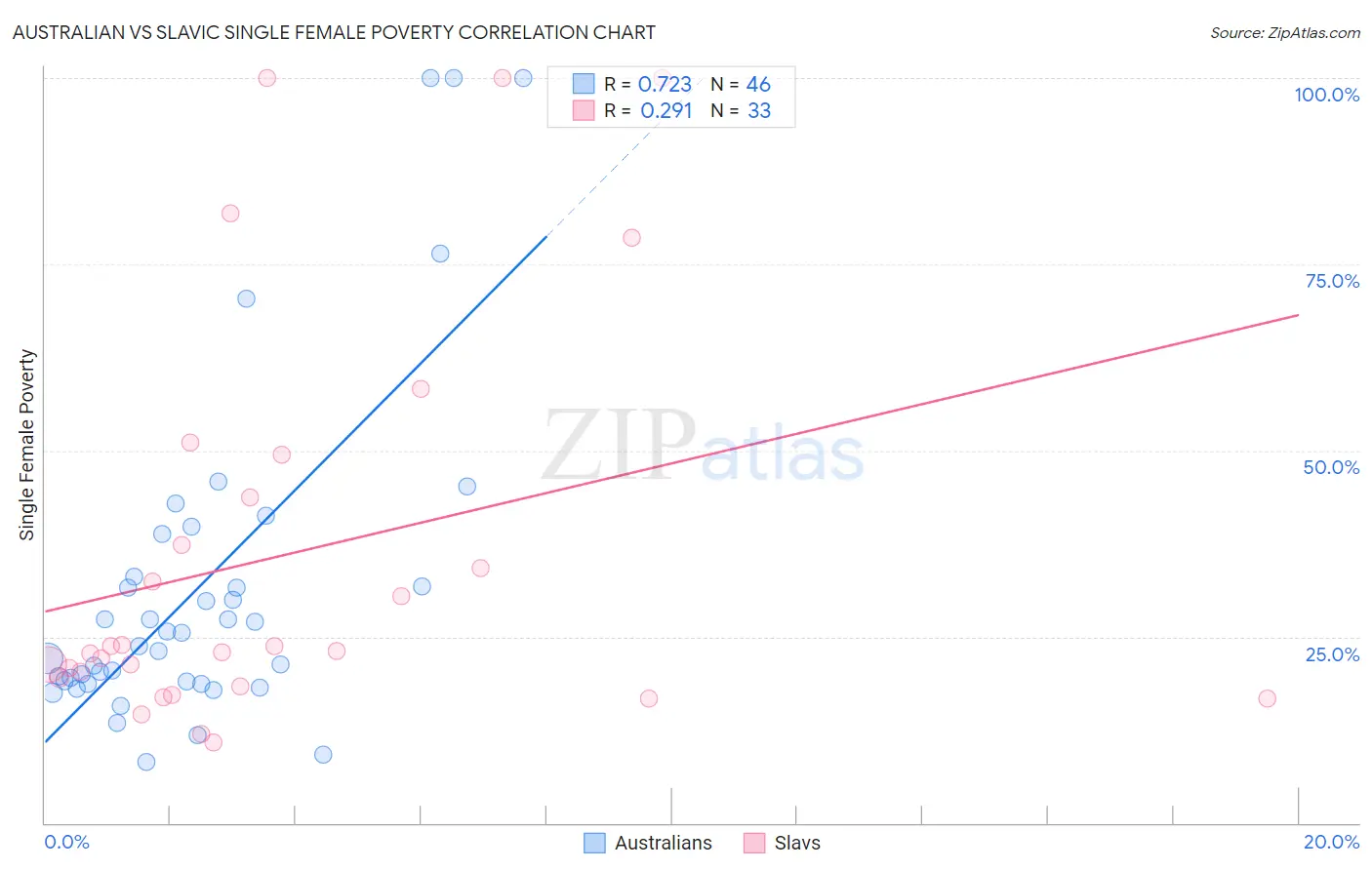 Australian vs Slavic Single Female Poverty