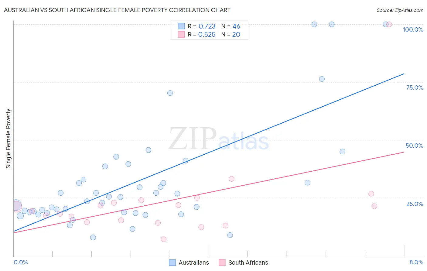 Australian vs South African Single Female Poverty