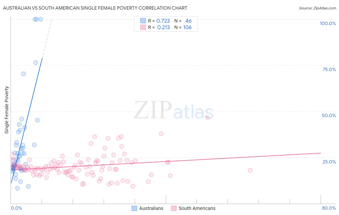 Australian vs South American Single Female Poverty