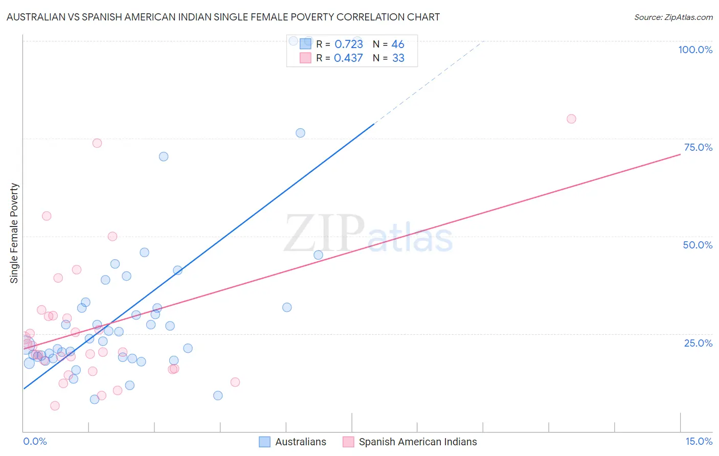 Australian vs Spanish American Indian Single Female Poverty