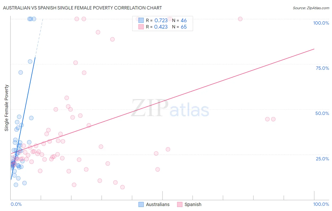 Australian vs Spanish Single Female Poverty