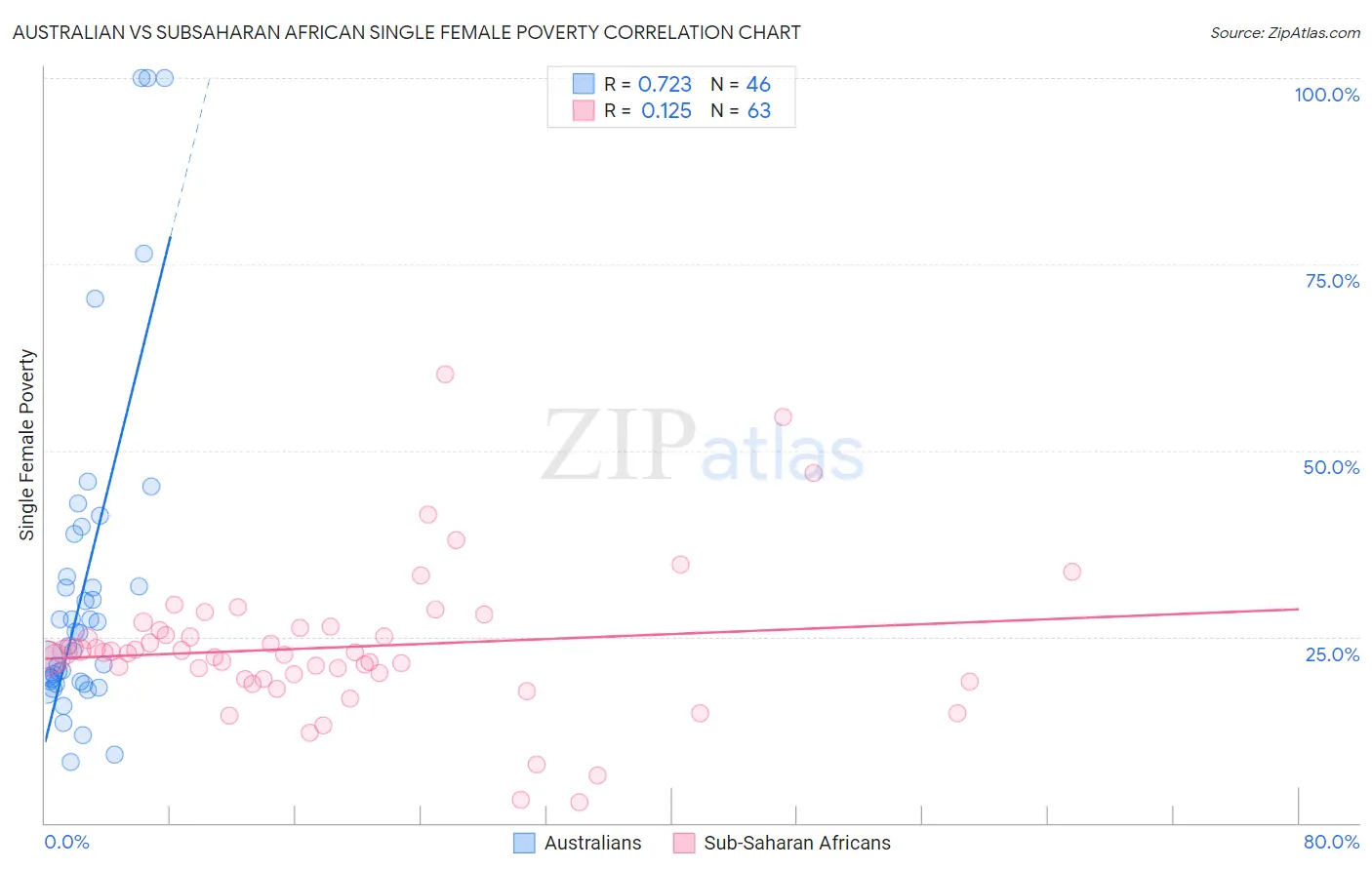 Australian vs Subsaharan African Single Female Poverty