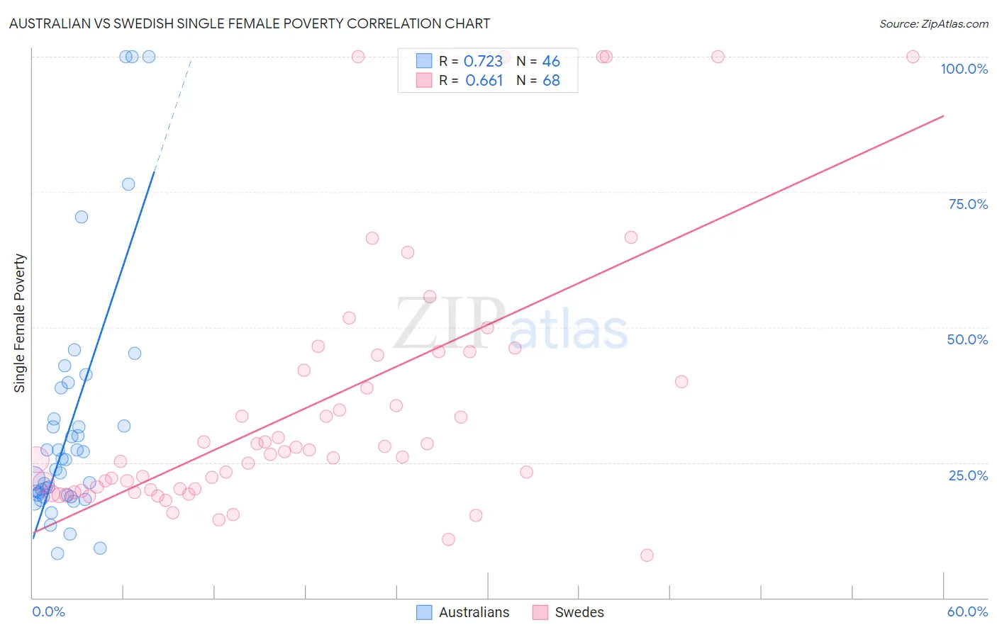 Australian vs Swedish Single Female Poverty