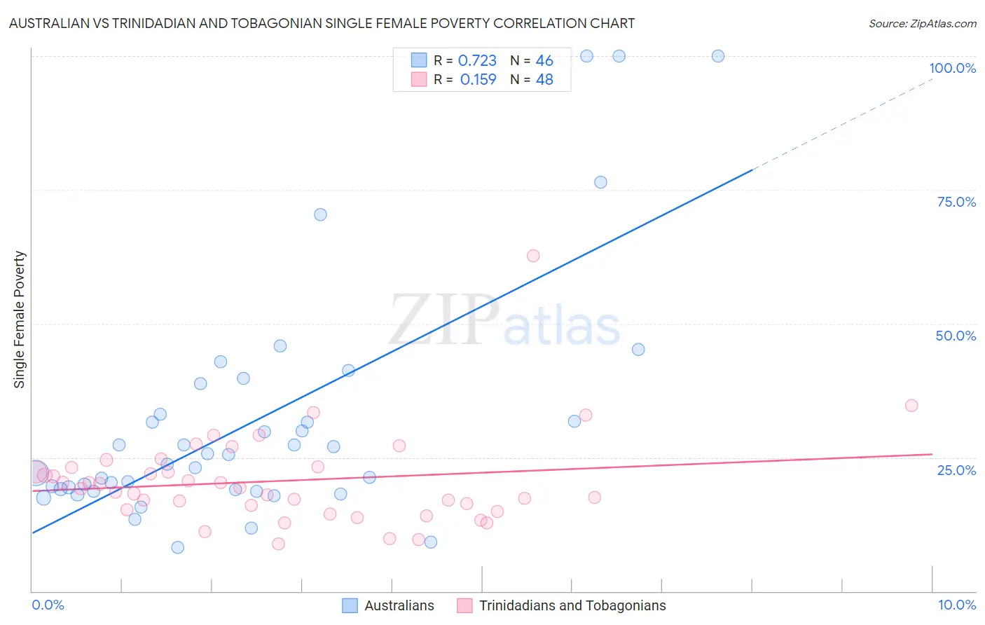 Australian vs Trinidadian and Tobagonian Single Female Poverty