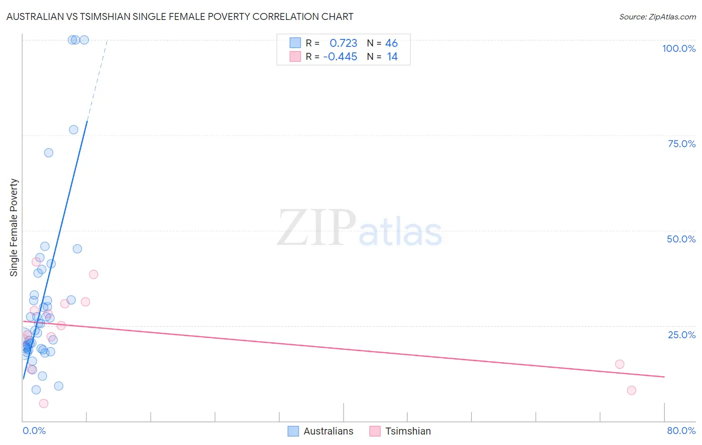 Australian vs Tsimshian Single Female Poverty