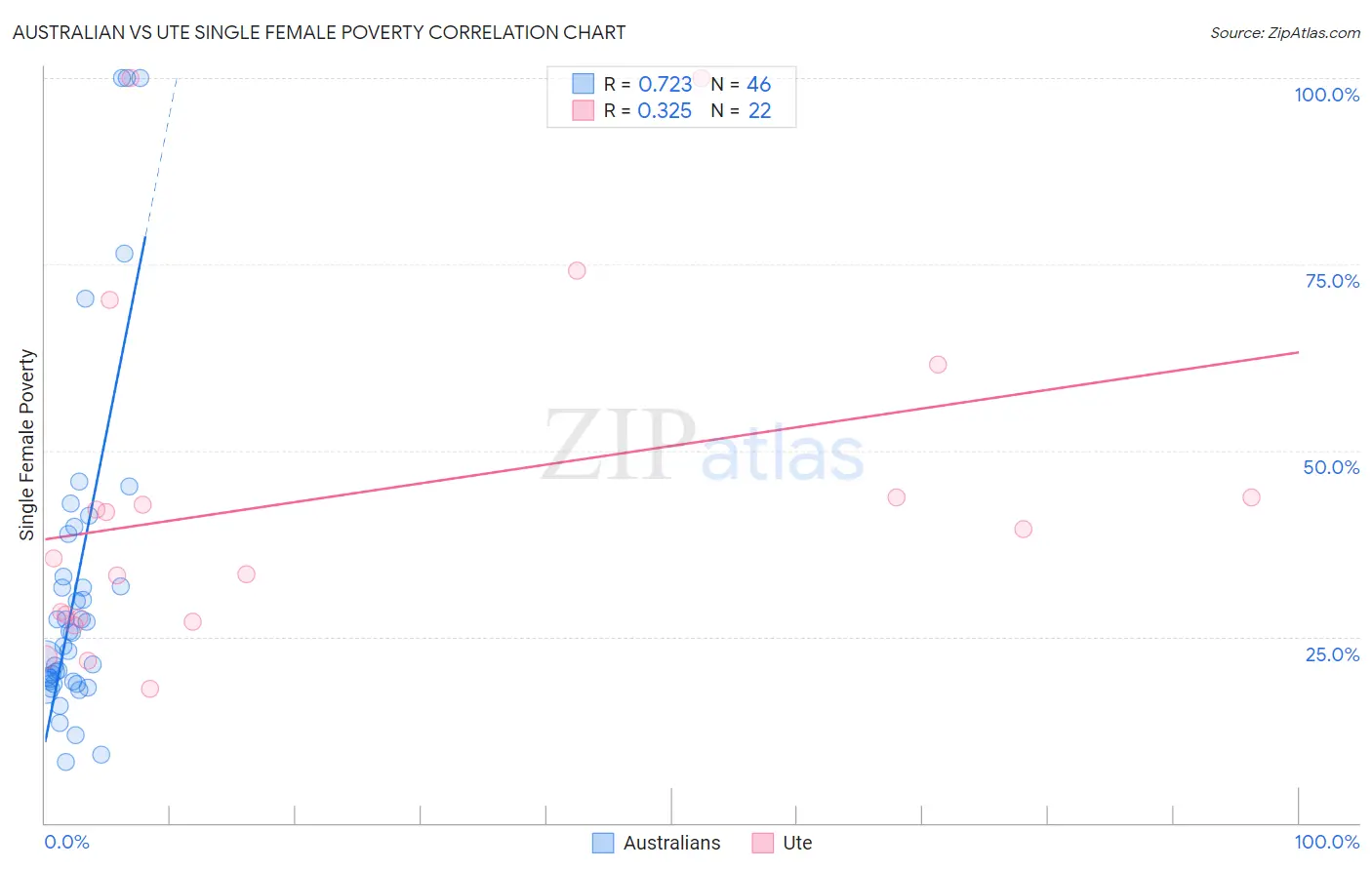 Australian vs Ute Single Female Poverty