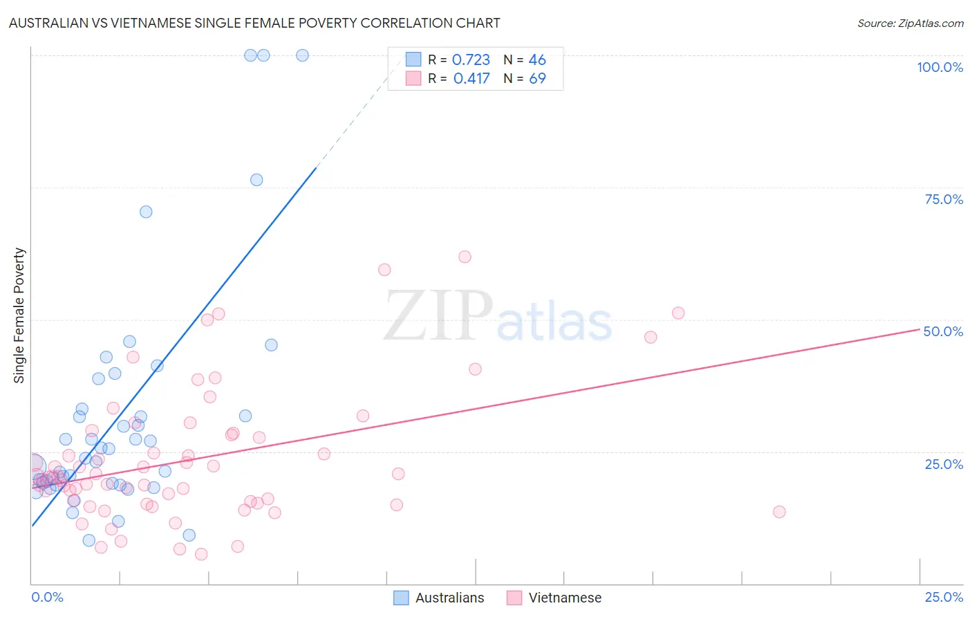 Australian vs Vietnamese Single Female Poverty