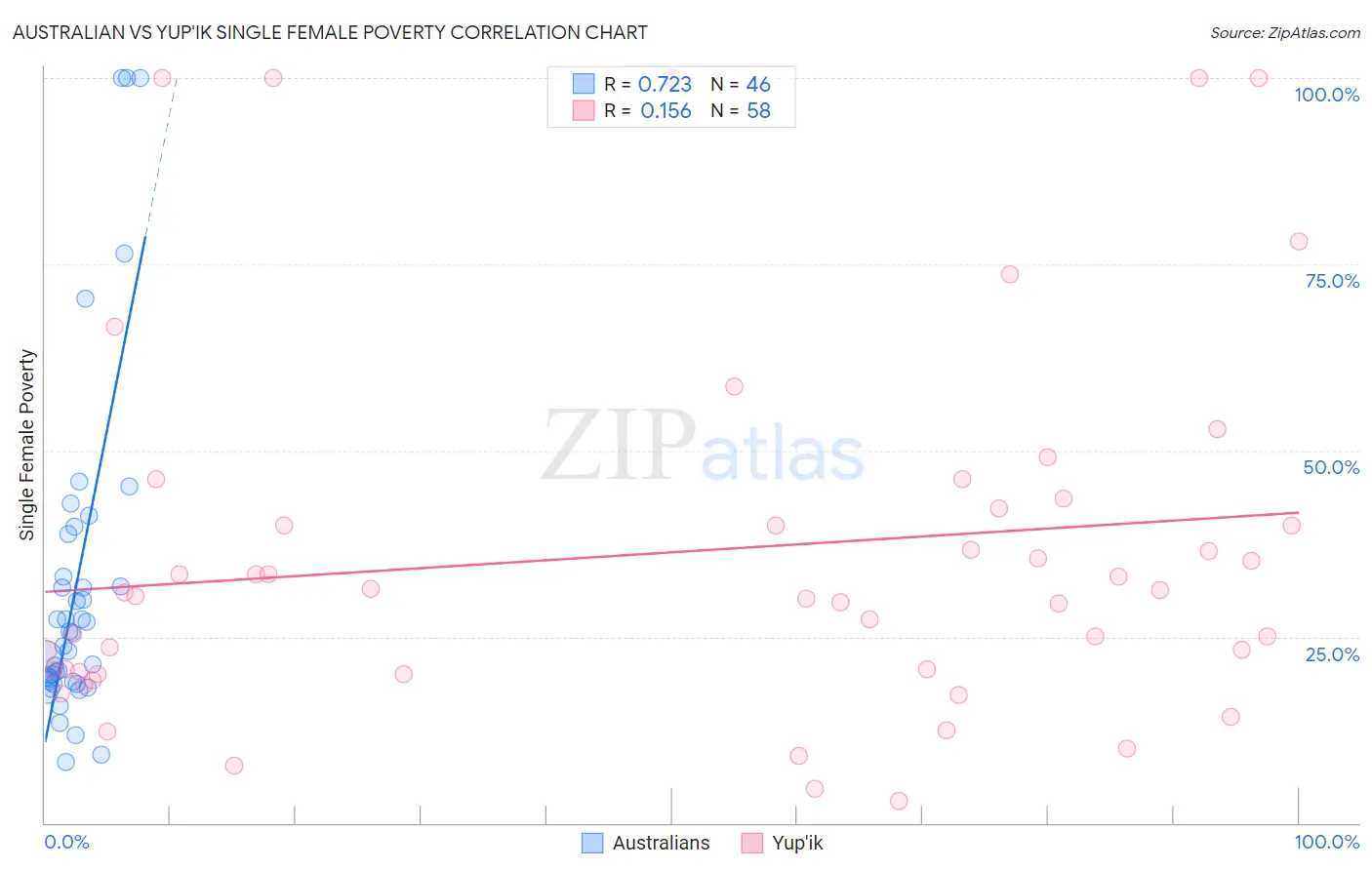 Australian vs Yup'ik Single Female Poverty