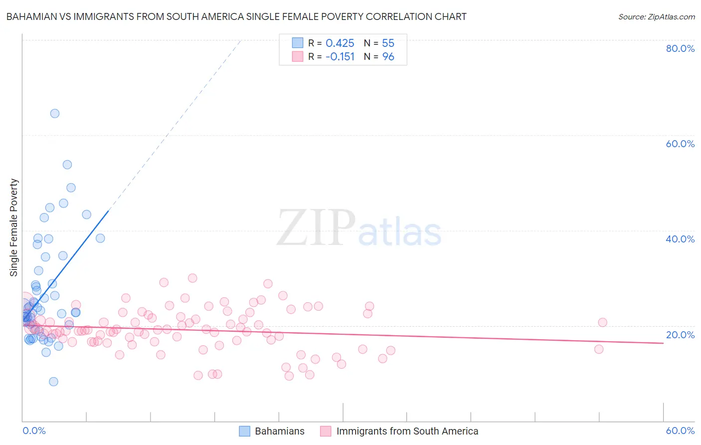 Bahamian vs Immigrants from South America Single Female Poverty