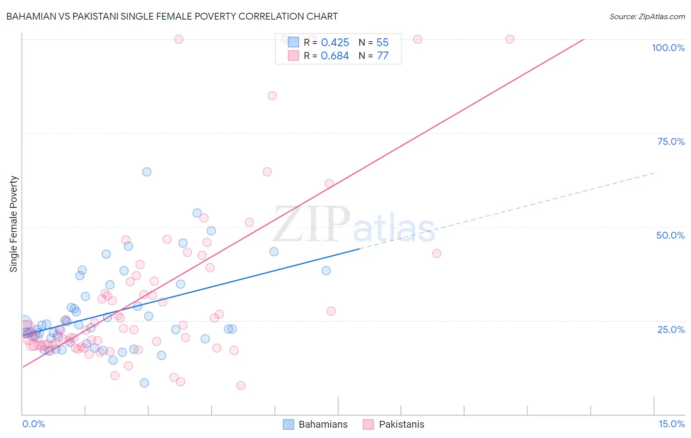 Bahamian vs Pakistani Single Female Poverty