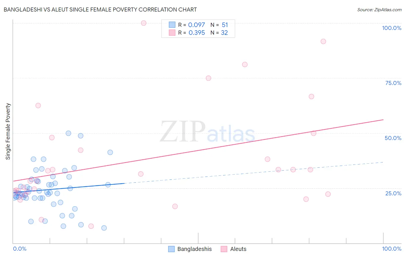 Bangladeshi vs Aleut Single Female Poverty