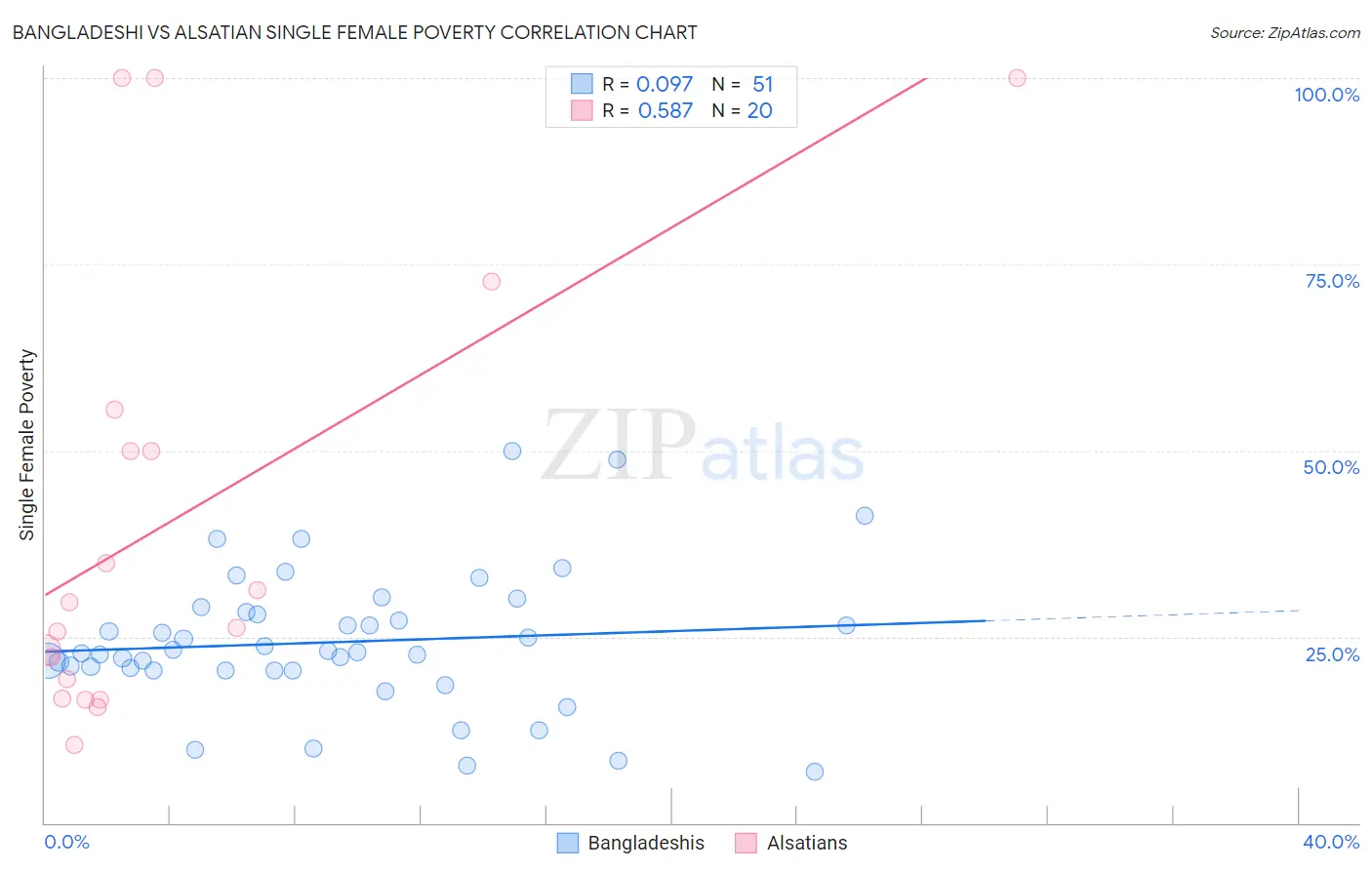 Bangladeshi vs Alsatian Single Female Poverty