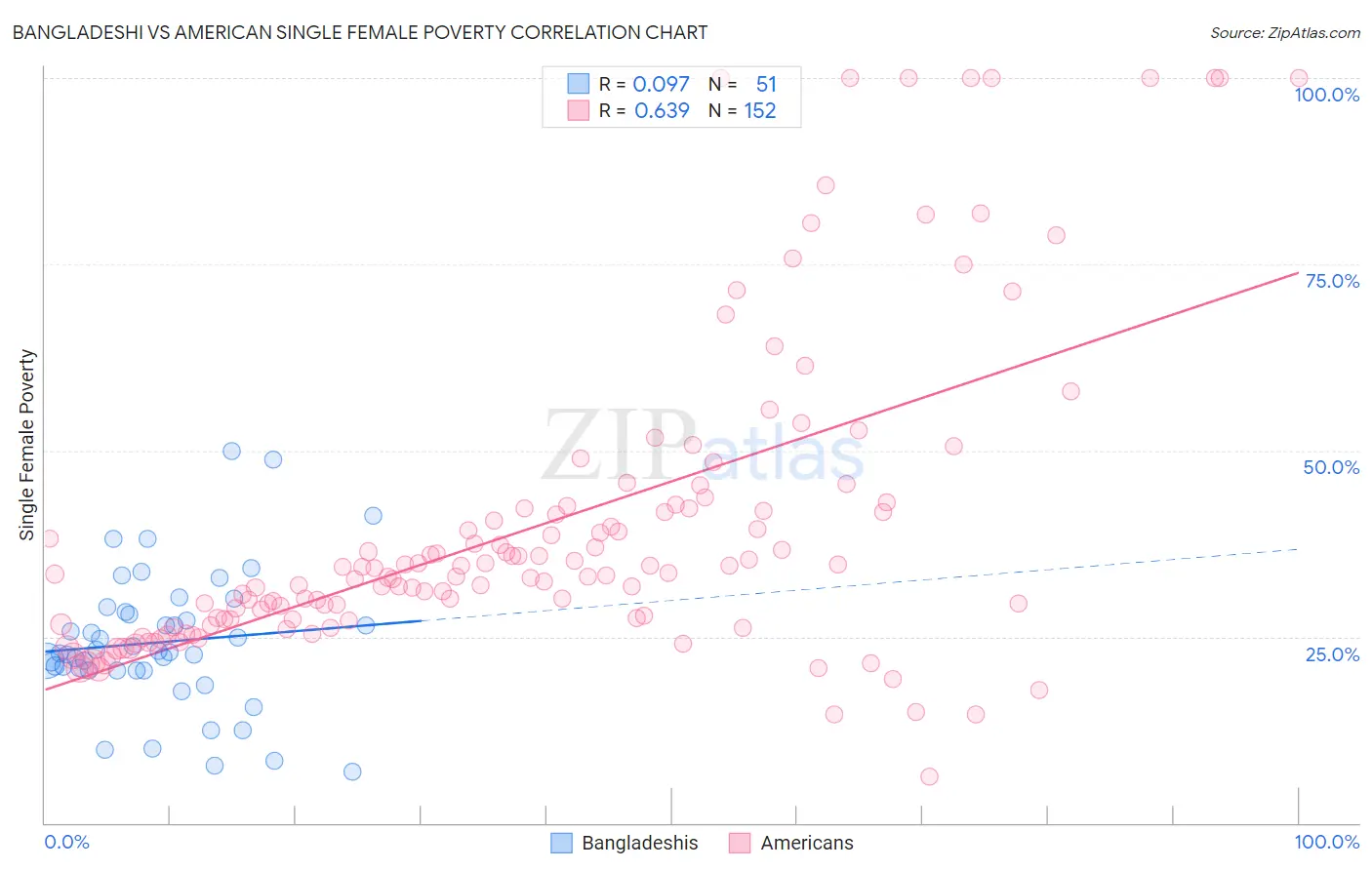 Bangladeshi vs American Single Female Poverty