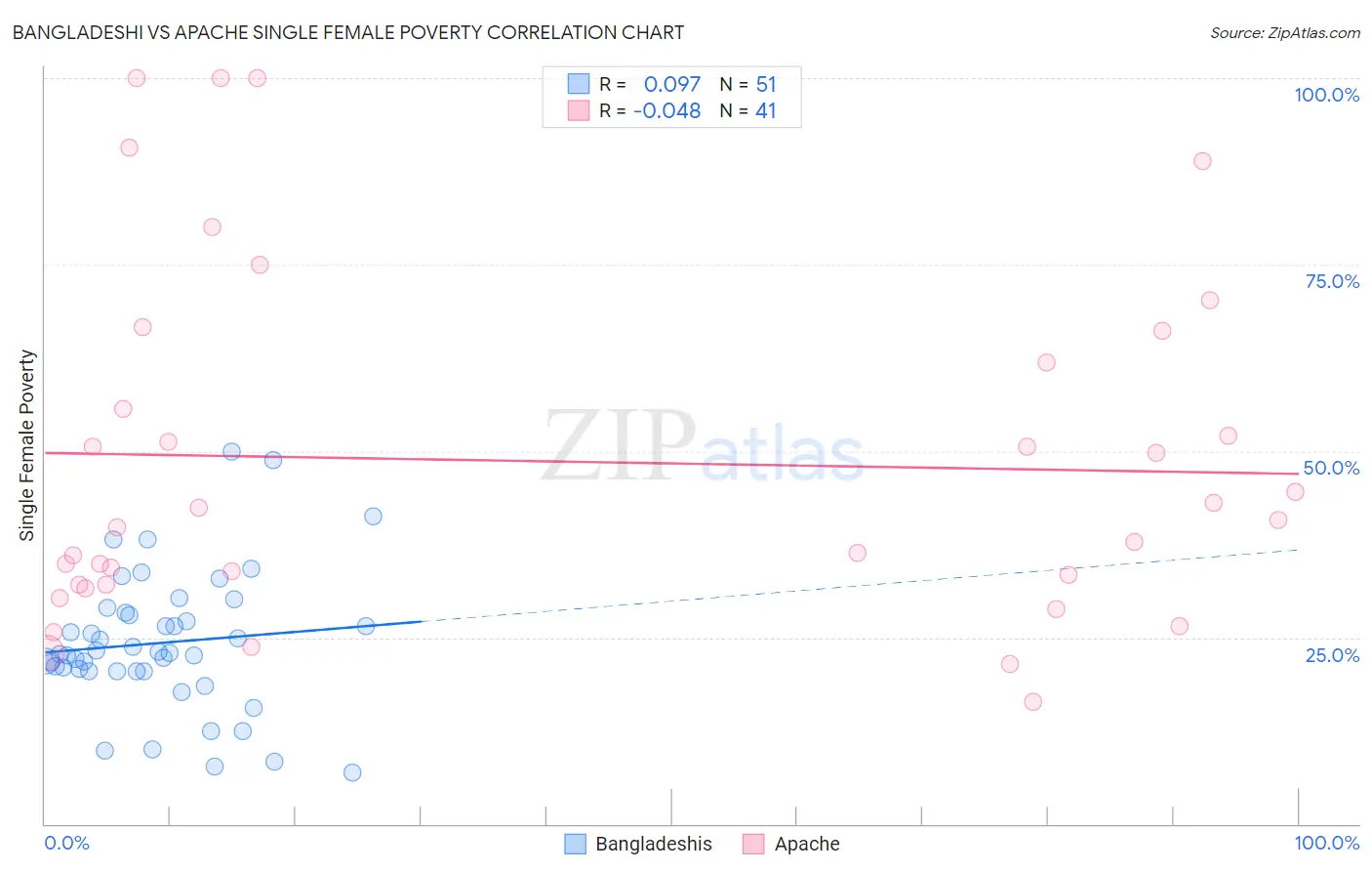 Bangladeshi vs Apache Single Female Poverty