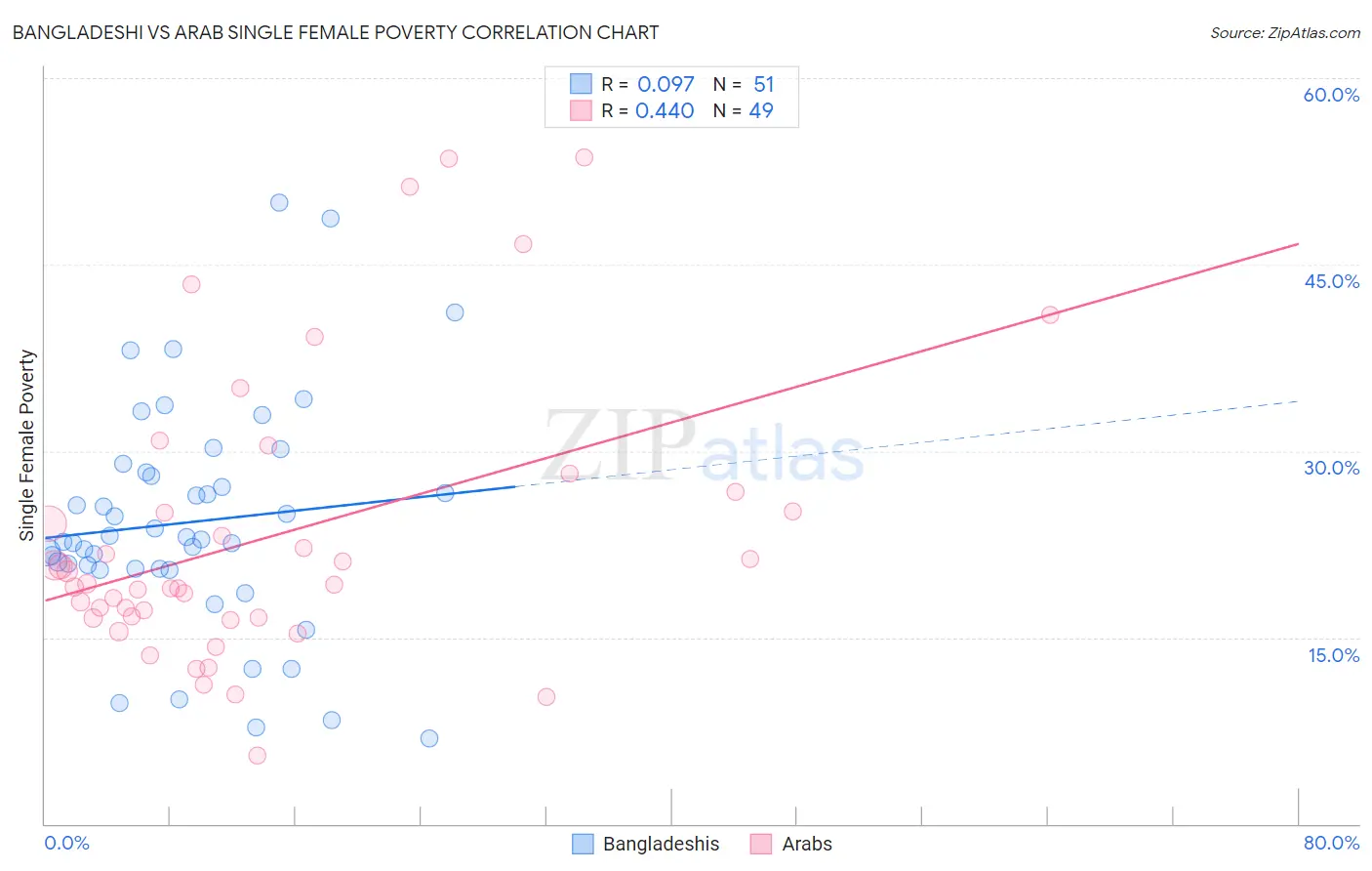 Bangladeshi vs Arab Single Female Poverty