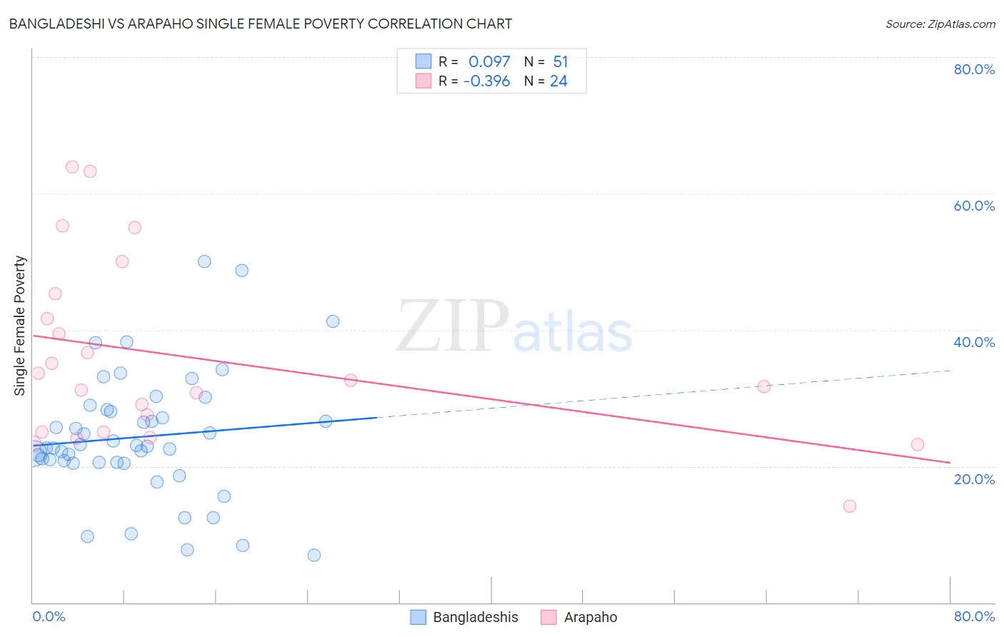 Bangladeshi vs Arapaho Single Female Poverty