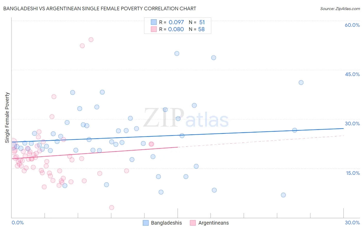 Bangladeshi vs Argentinean Single Female Poverty