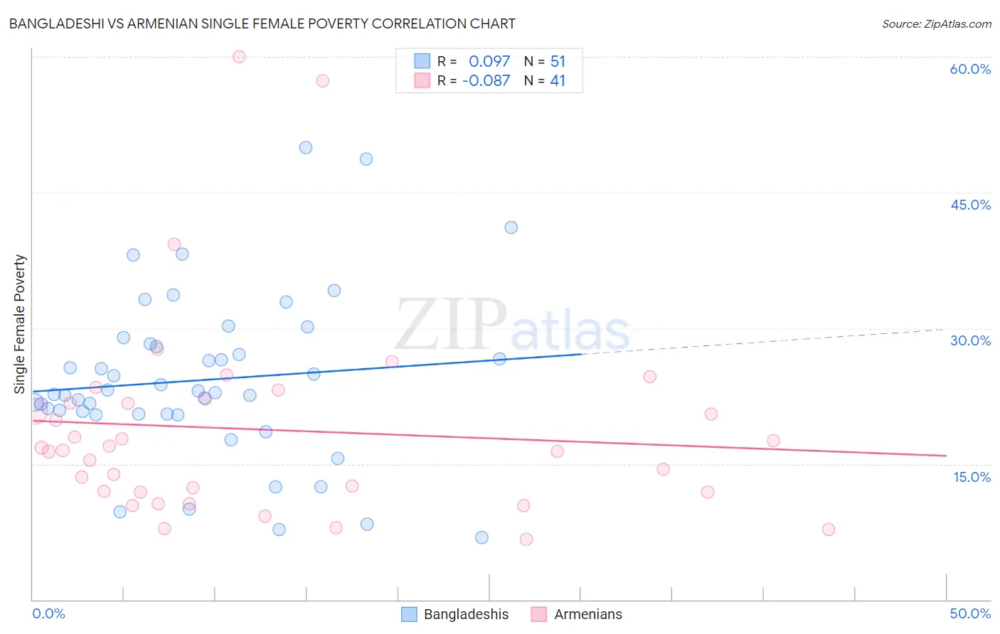 Bangladeshi vs Armenian Single Female Poverty