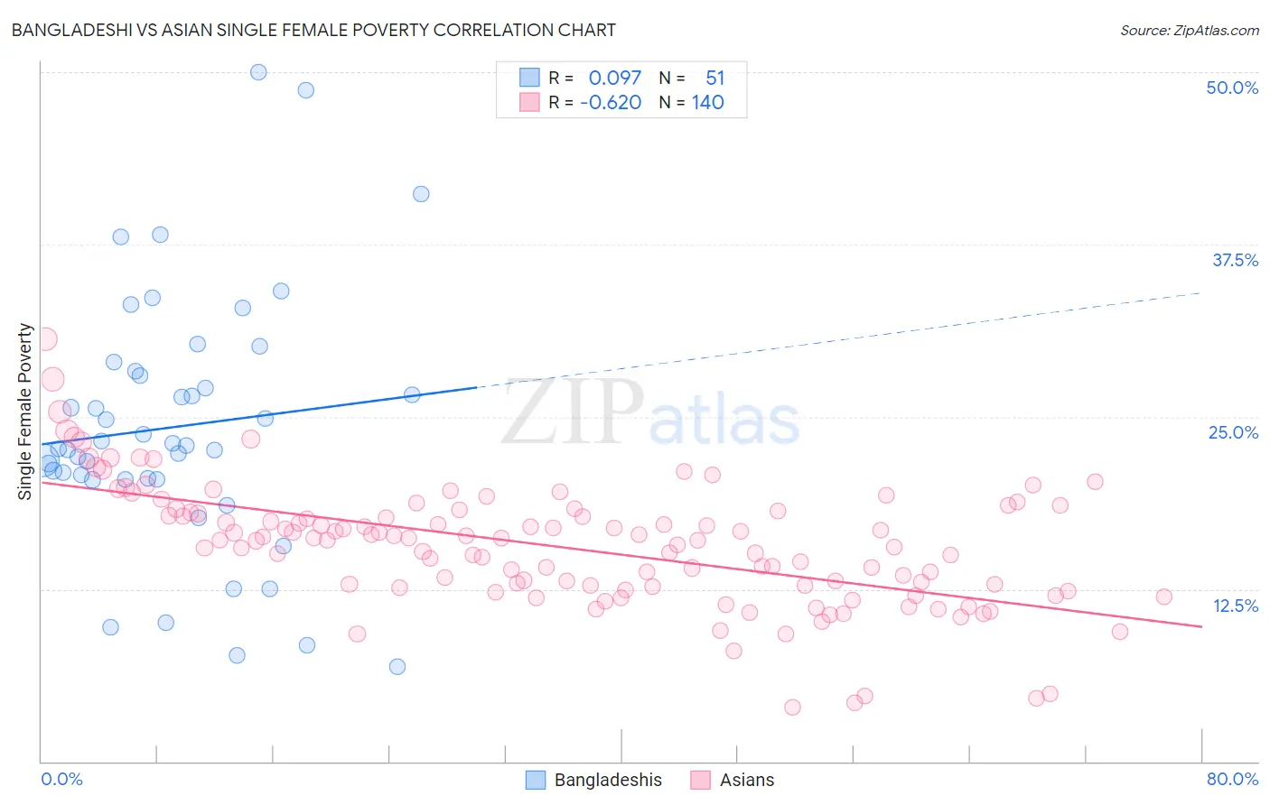 Bangladeshi vs Asian Single Female Poverty