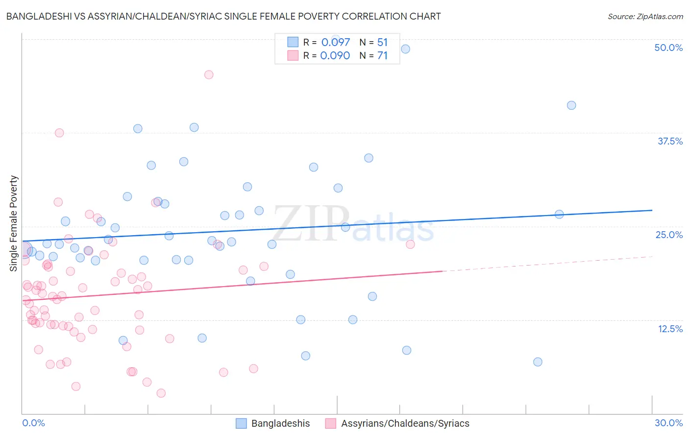 Bangladeshi vs Assyrian/Chaldean/Syriac Single Female Poverty