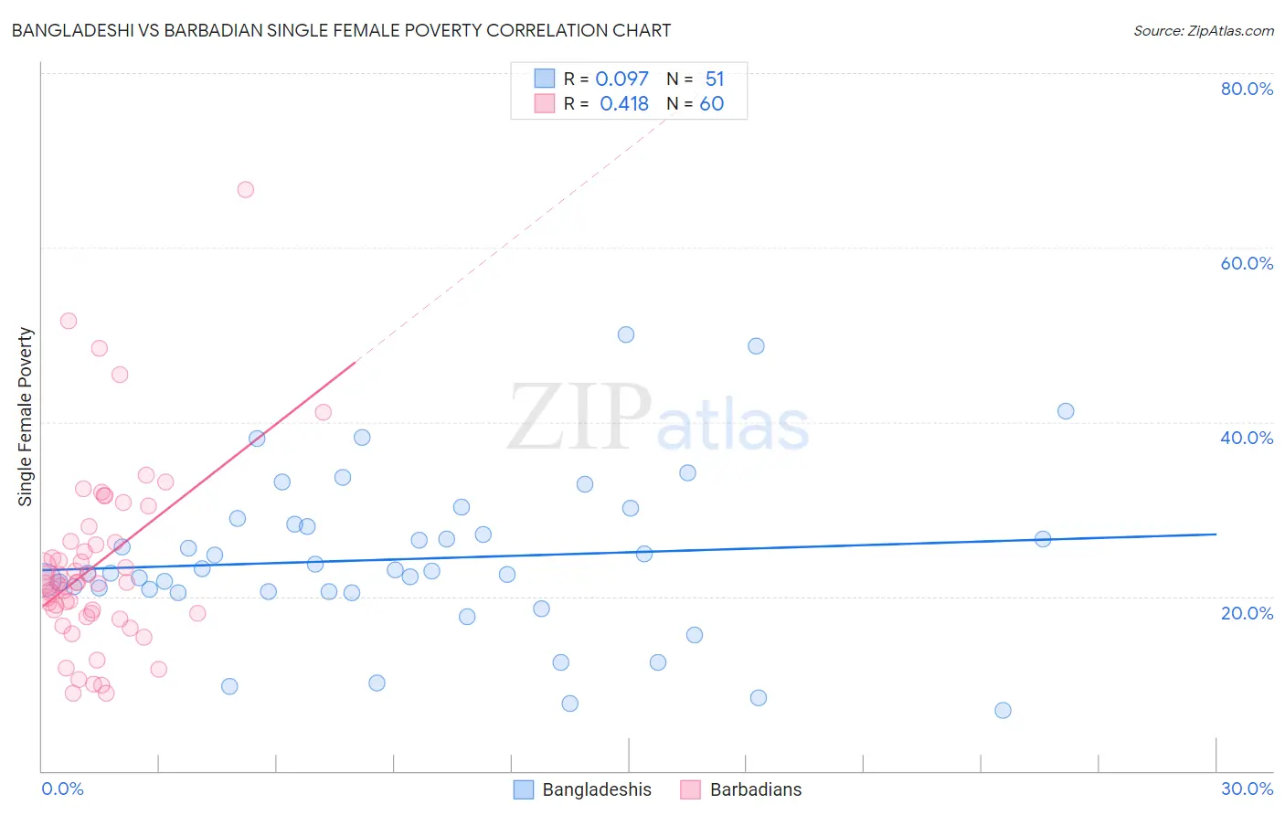 Bangladeshi vs Barbadian Single Female Poverty