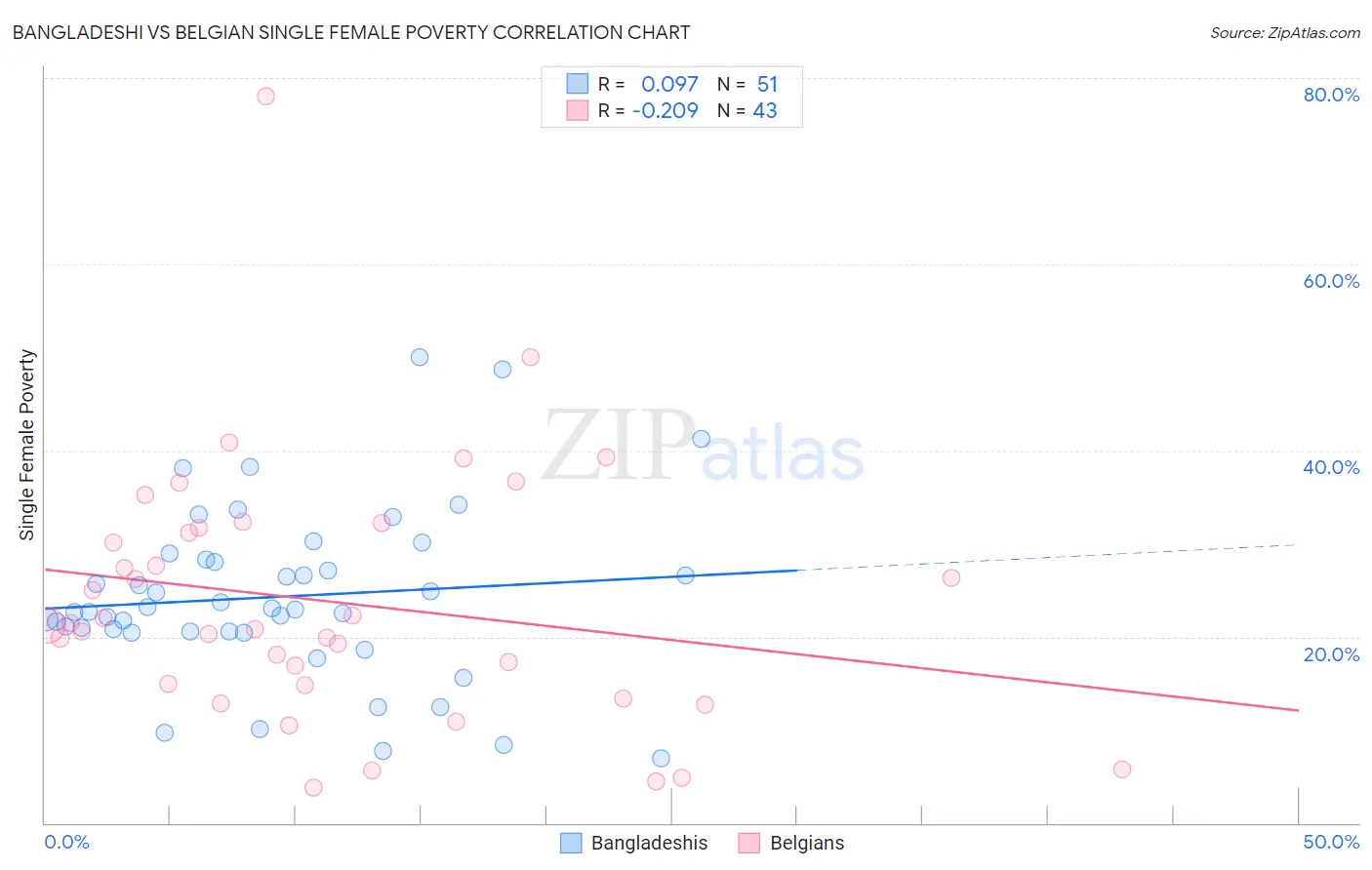 Bangladeshi vs Belgian Single Female Poverty