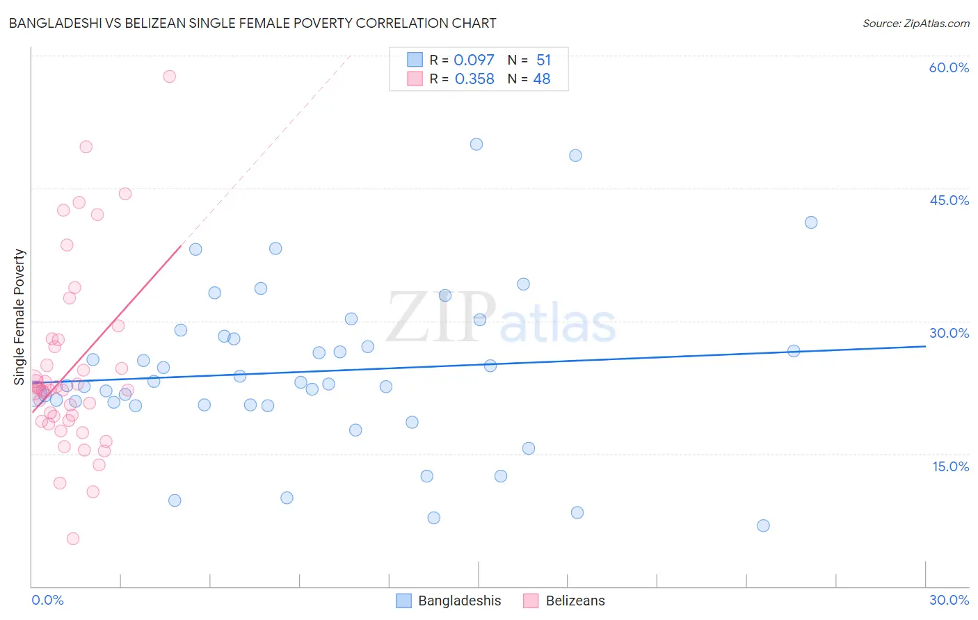 Bangladeshi vs Belizean Single Female Poverty