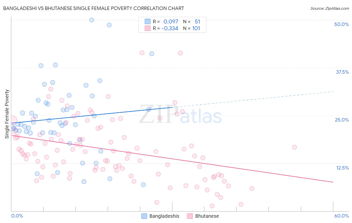 Bangladeshi vs Bhutanese Single Female Poverty