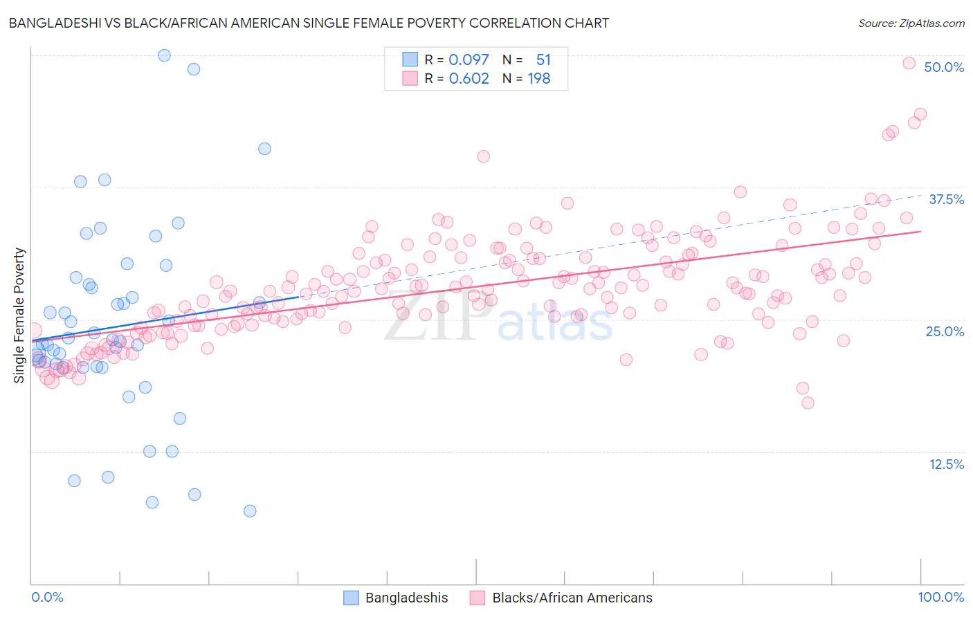 Bangladeshi vs Black/African American Single Female Poverty