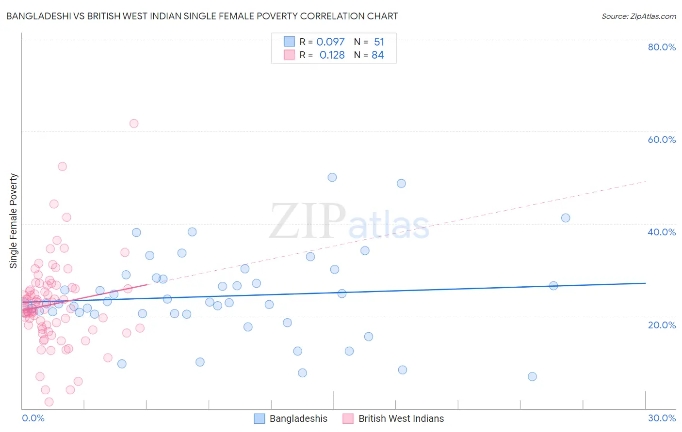 Bangladeshi vs British West Indian Single Female Poverty