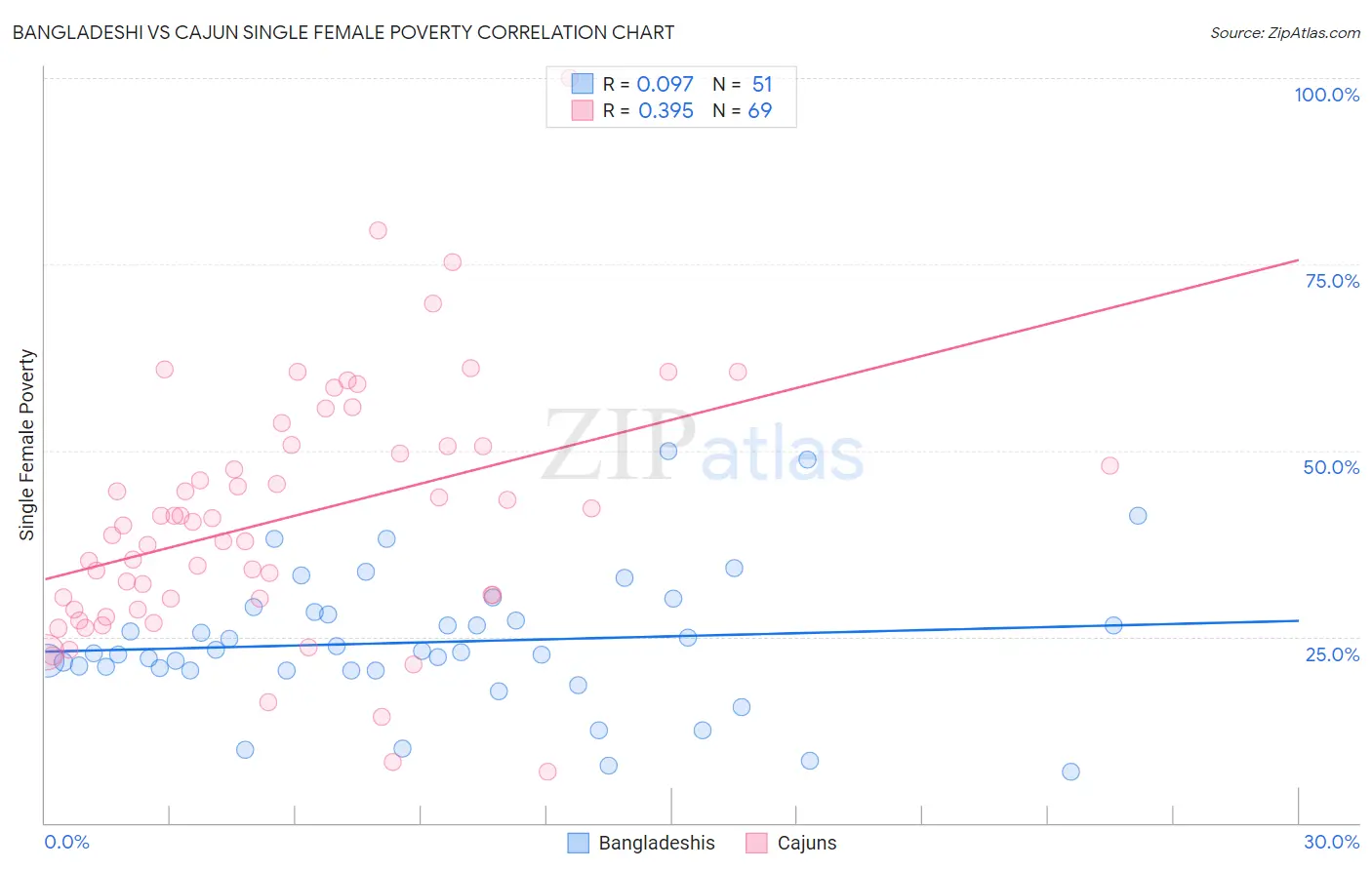 Bangladeshi vs Cajun Single Female Poverty