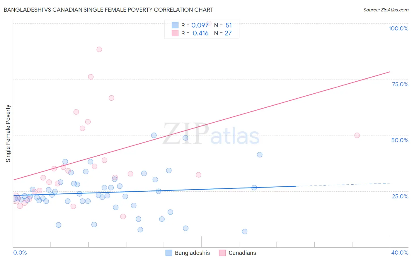 Bangladeshi vs Canadian Single Female Poverty