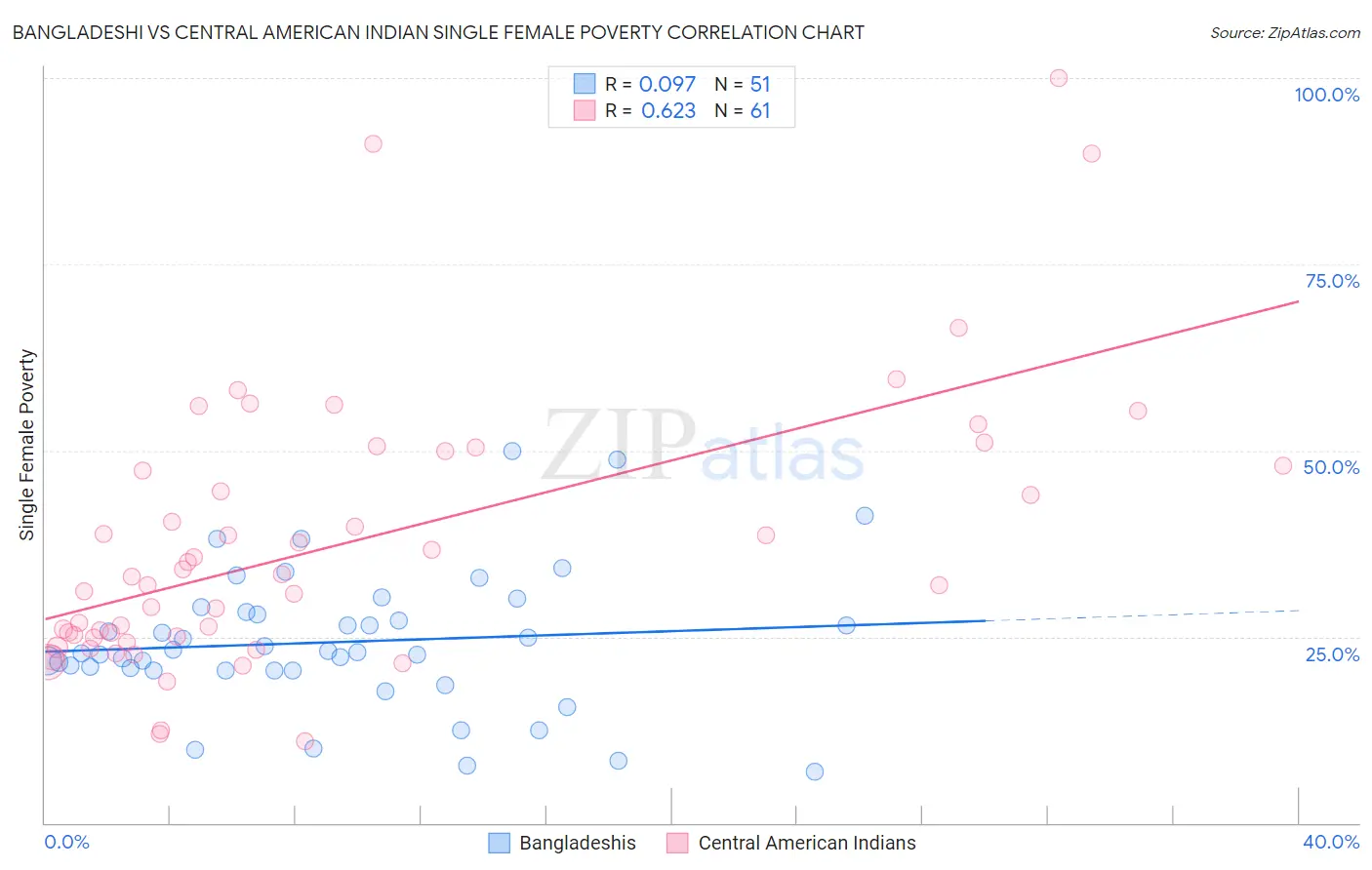 Bangladeshi vs Central American Indian Single Female Poverty