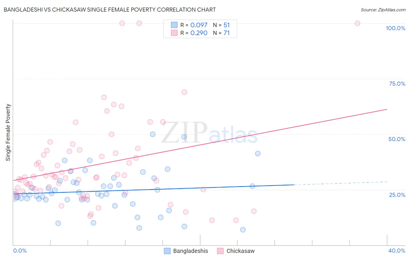 Bangladeshi vs Chickasaw Single Female Poverty