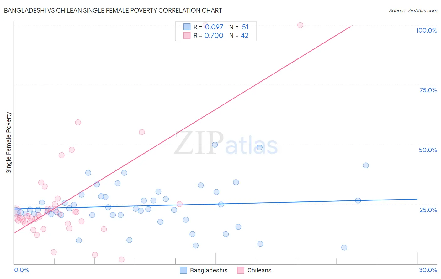 Bangladeshi vs Chilean Single Female Poverty