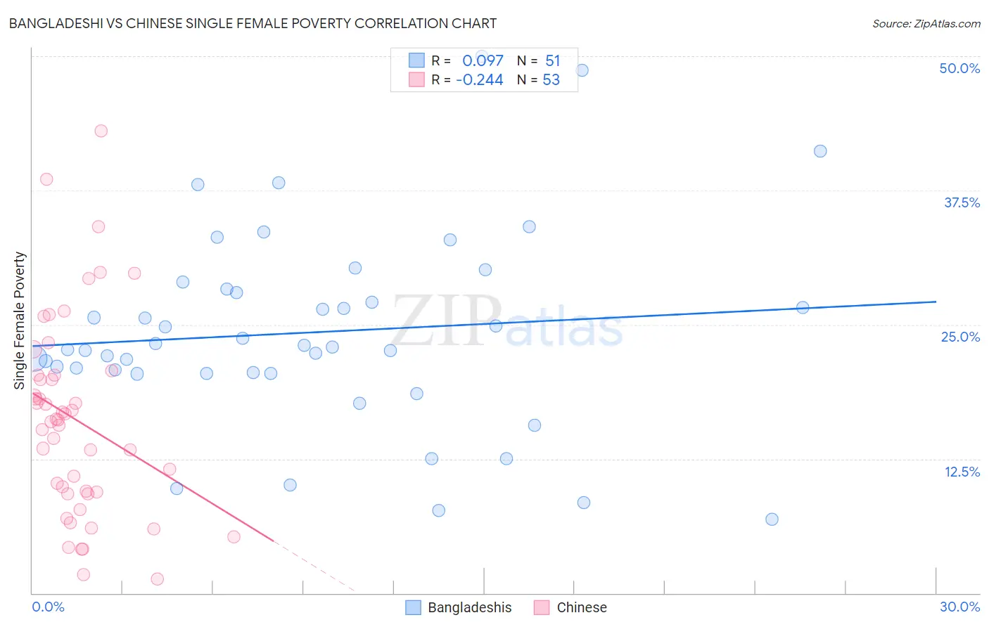 Bangladeshi vs Chinese Single Female Poverty