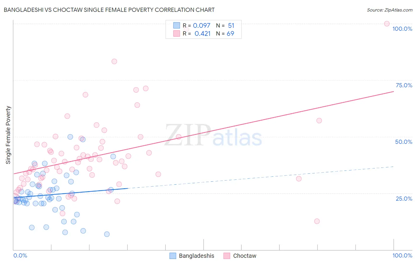 Bangladeshi vs Choctaw Single Female Poverty