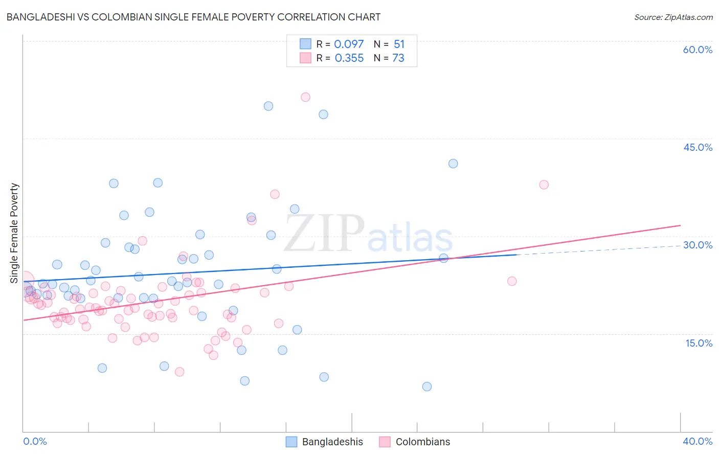 Bangladeshi vs Colombian Single Female Poverty