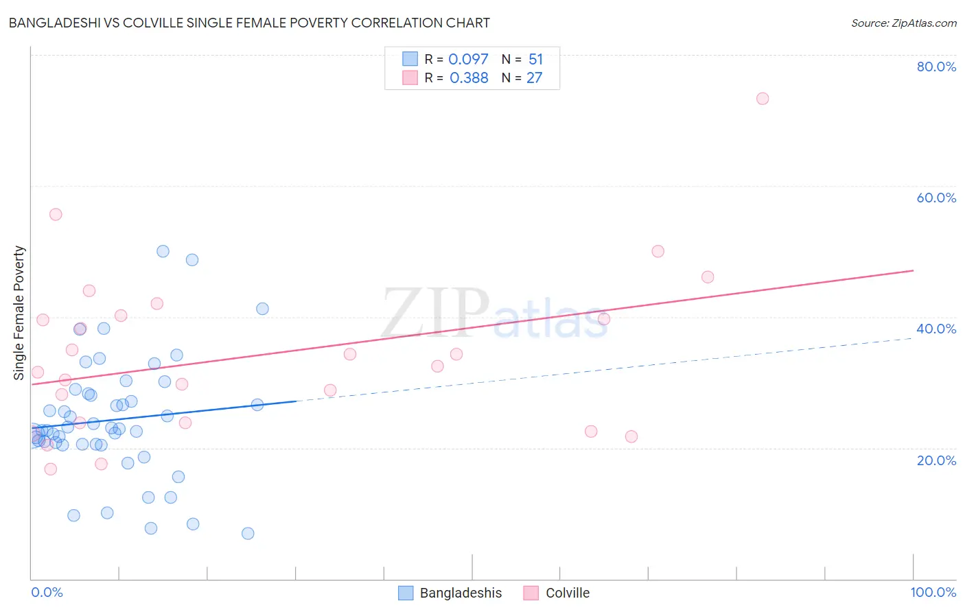 Bangladeshi vs Colville Single Female Poverty