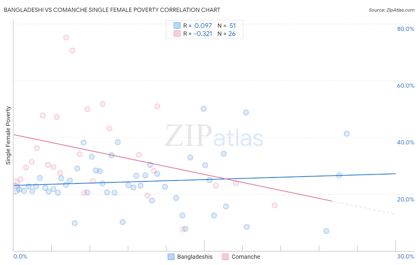 Bangladeshi vs Comanche Single Female Poverty