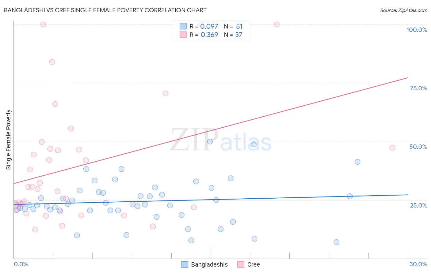 Bangladeshi vs Cree Single Female Poverty