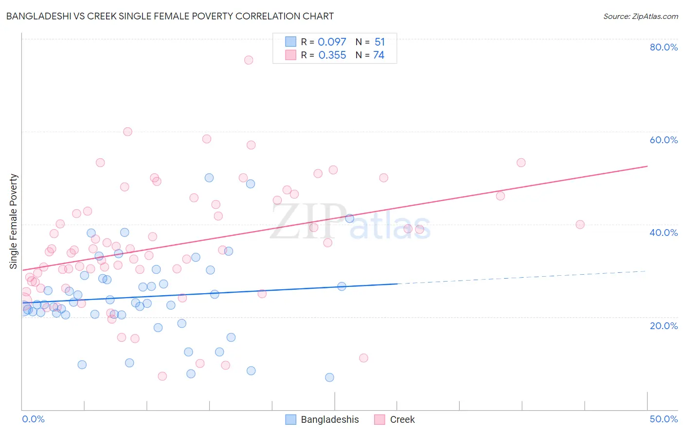 Bangladeshi vs Creek Single Female Poverty