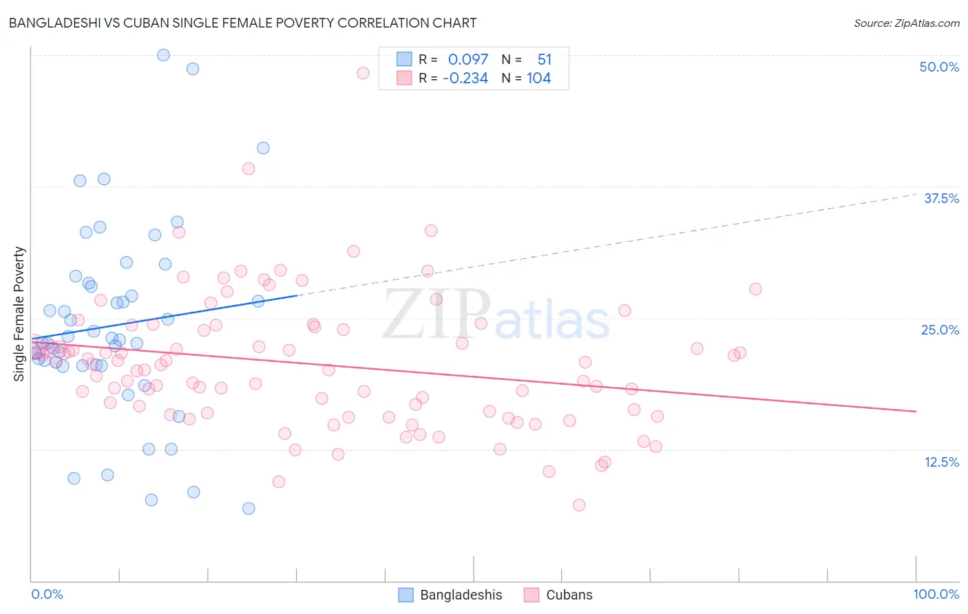 Bangladeshi vs Cuban Single Female Poverty