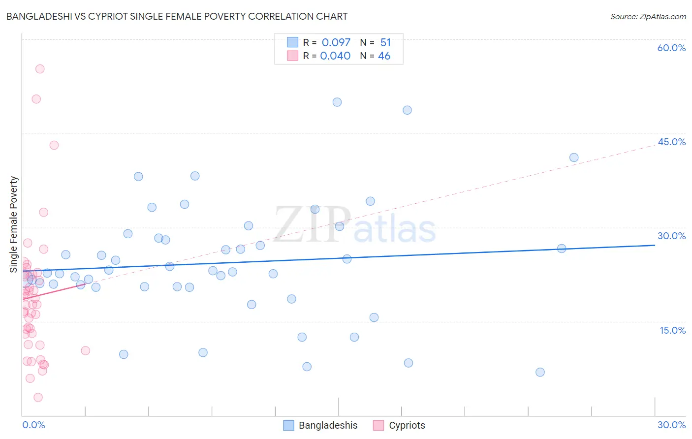 Bangladeshi vs Cypriot Single Female Poverty