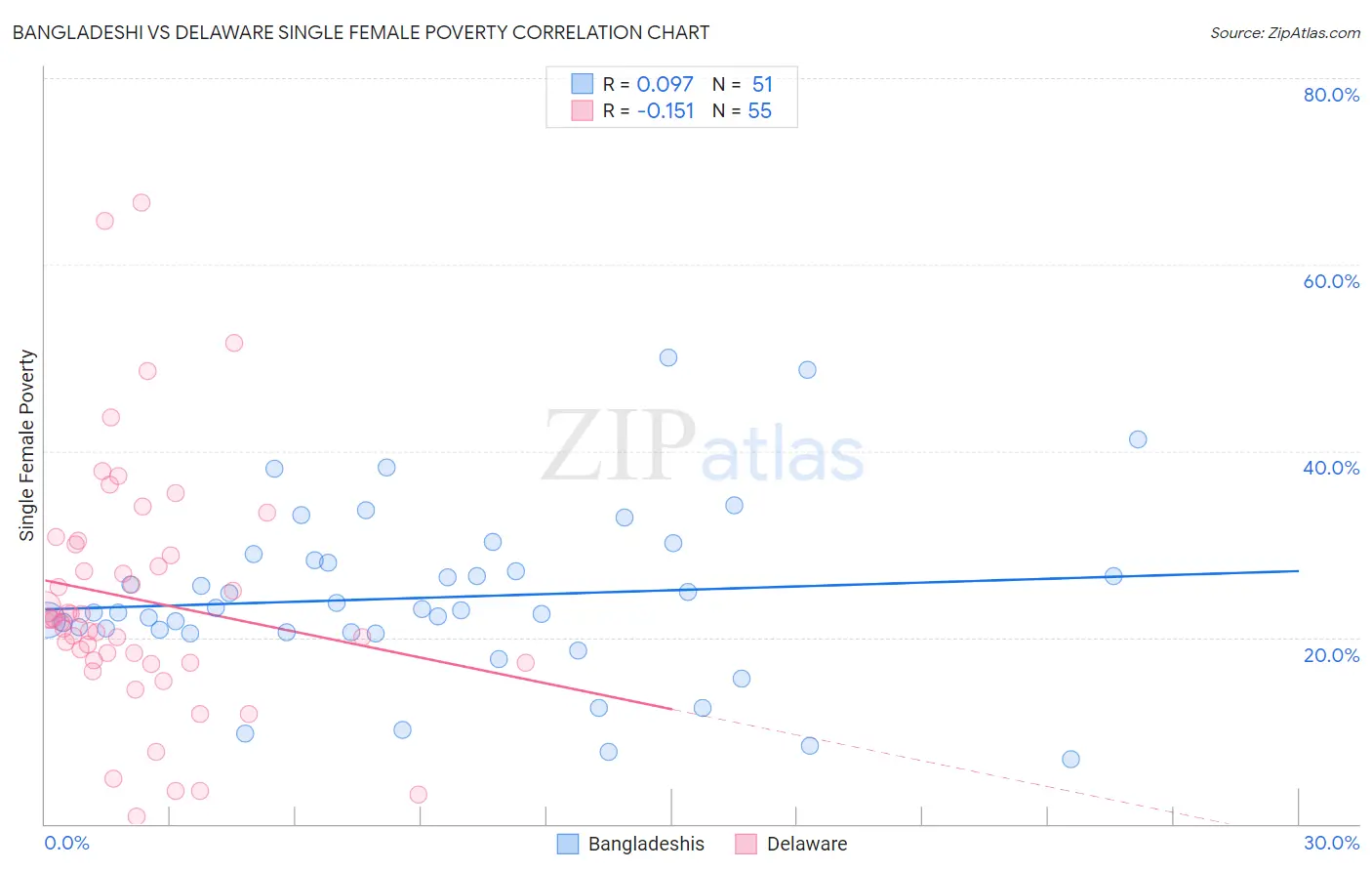 Bangladeshi vs Delaware Single Female Poverty