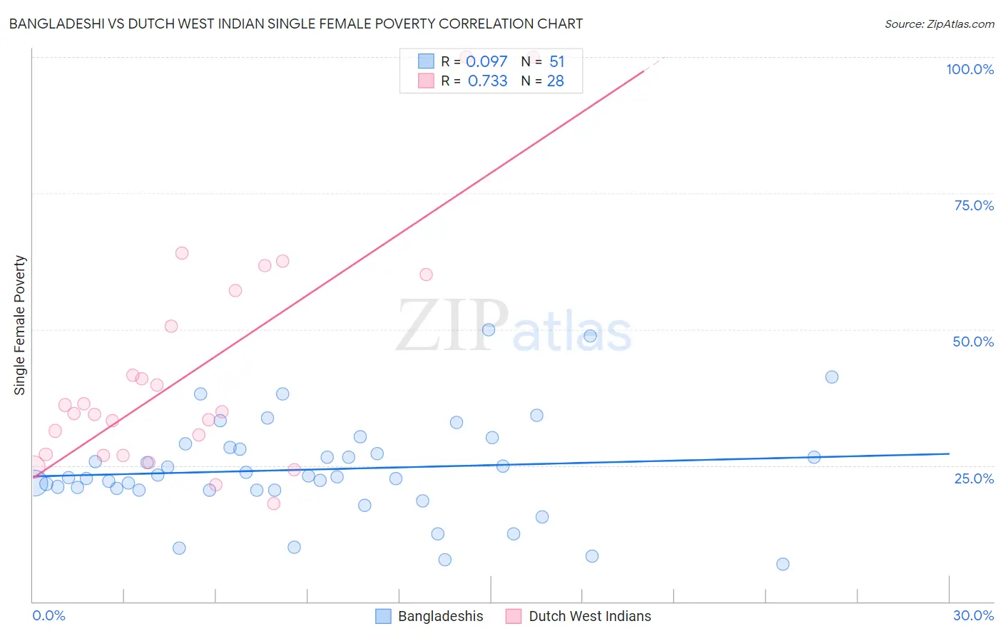 Bangladeshi vs Dutch West Indian Single Female Poverty